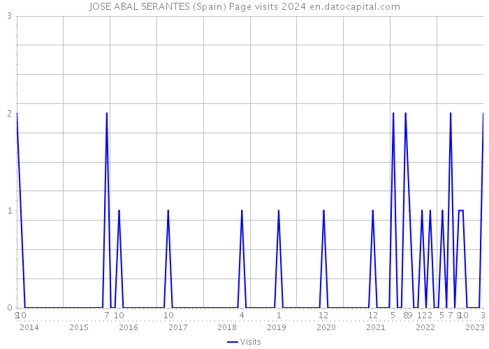 JOSE ABAL SERANTES (Spain) Page visits 2024 