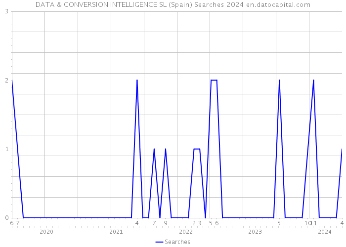 DATA & CONVERSION INTELLIGENCE SL (Spain) Searches 2024 