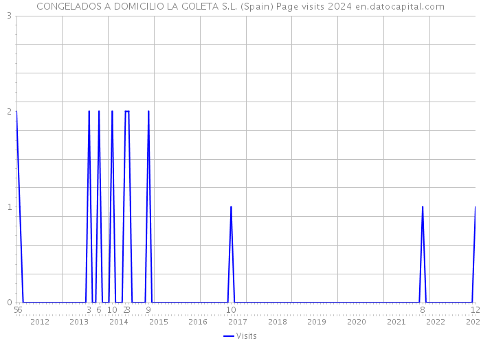 CONGELADOS A DOMICILIO LA GOLETA S.L. (Spain) Page visits 2024 