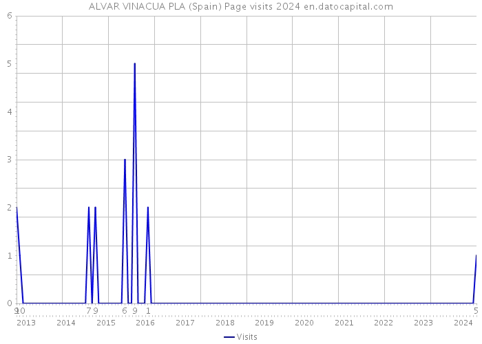 ALVAR VINACUA PLA (Spain) Page visits 2024 