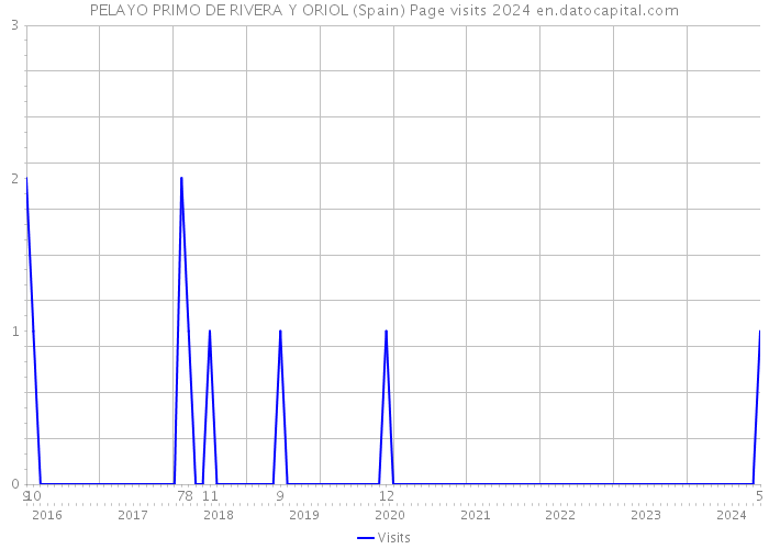 PELAYO PRIMO DE RIVERA Y ORIOL (Spain) Page visits 2024 