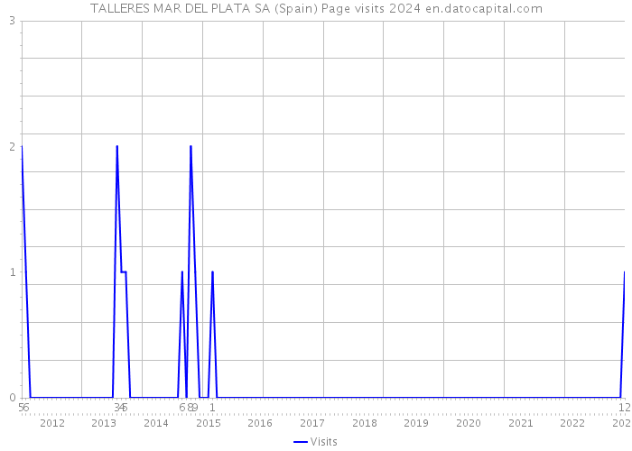 TALLERES MAR DEL PLATA SA (Spain) Page visits 2024 