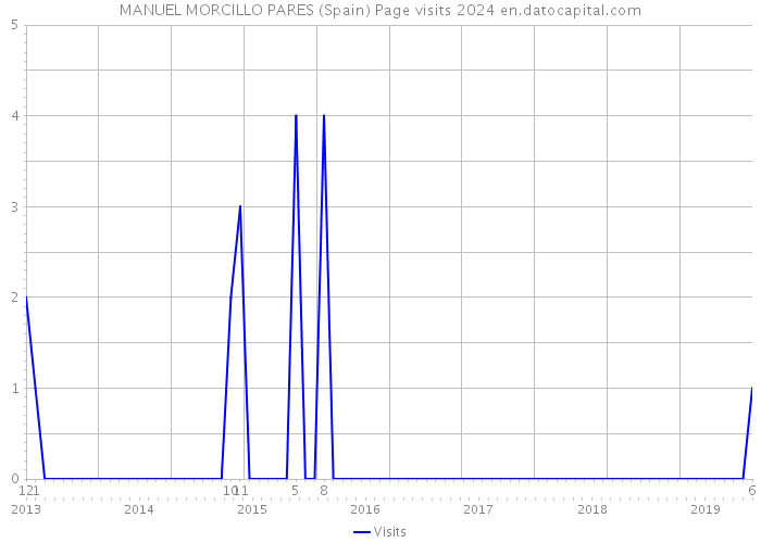 MANUEL MORCILLO PARES (Spain) Page visits 2024 