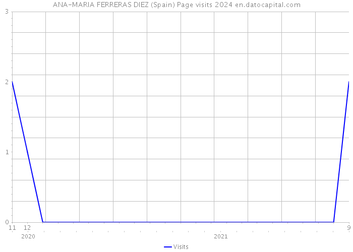 ANA-MARIA FERRERAS DIEZ (Spain) Page visits 2024 