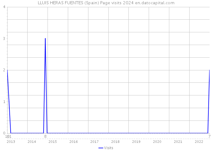 LLUIS HERAS FUENTES (Spain) Page visits 2024 