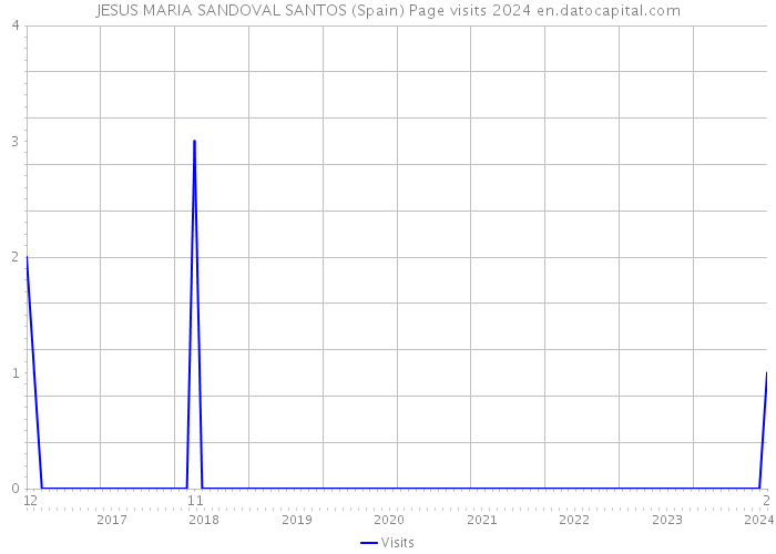 JESUS MARIA SANDOVAL SANTOS (Spain) Page visits 2024 