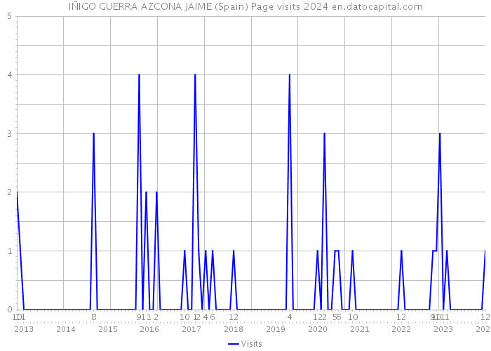 IÑIGO GUERRA AZCONA JAIME (Spain) Page visits 2024 