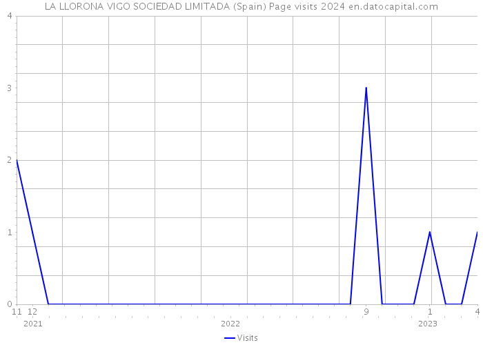 LA LLORONA VIGO SOCIEDAD LIMITADA (Spain) Page visits 2024 