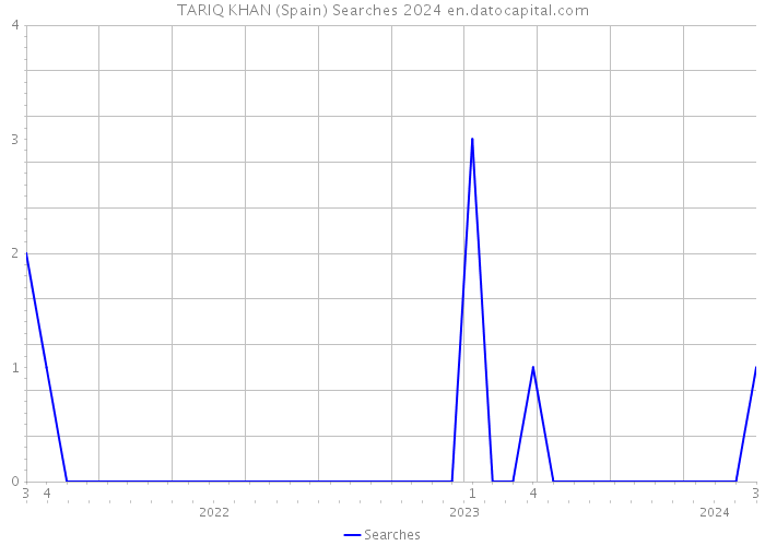 TARIQ KHAN (Spain) Searches 2024 