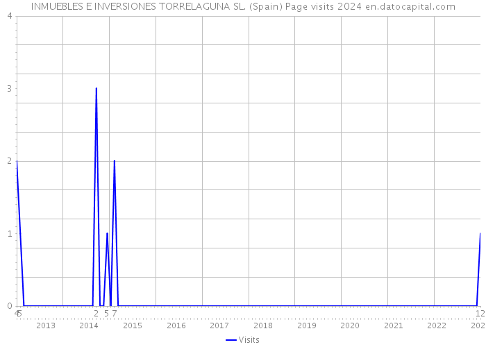 INMUEBLES E INVERSIONES TORRELAGUNA SL. (Spain) Page visits 2024 