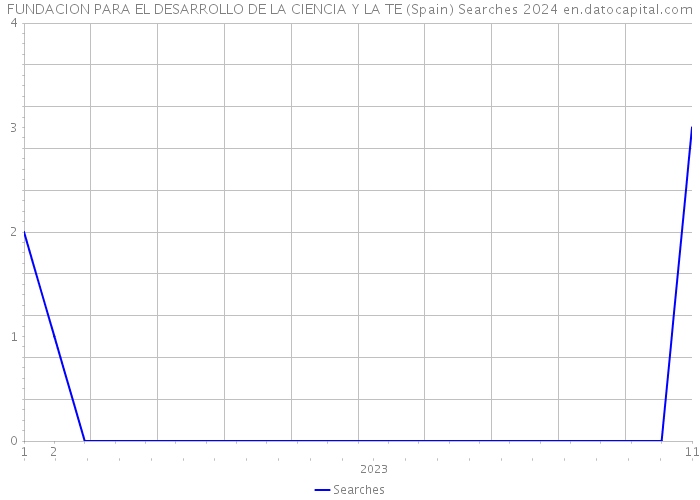 FUNDACION PARA EL DESARROLLO DE LA CIENCIA Y LA TE (Spain) Searches 2024 