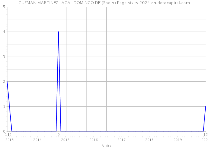 GUZMAN MARTINEZ LACAL DOMINGO DE (Spain) Page visits 2024 