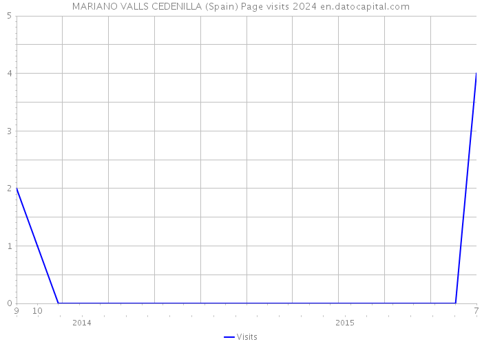 MARIANO VALLS CEDENILLA (Spain) Page visits 2024 