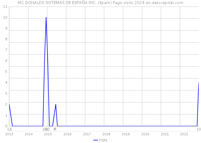 MC DONALDS SISTEMAS DE ESPAÑA INC. (Spain) Page visits 2024 