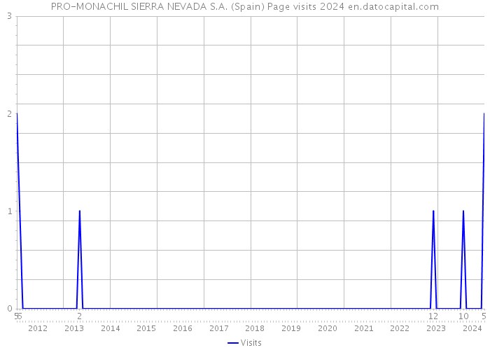 PRO-MONACHIL SIERRA NEVADA S.A. (Spain) Page visits 2024 