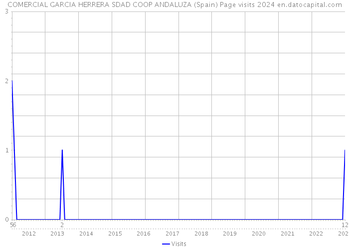 COMERCIAL GARCIA HERRERA SDAD COOP ANDALUZA (Spain) Page visits 2024 