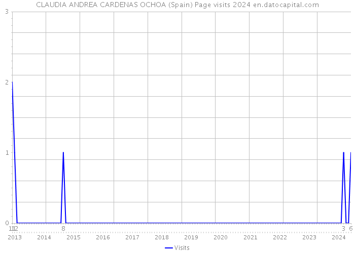 CLAUDIA ANDREA CARDENAS OCHOA (Spain) Page visits 2024 