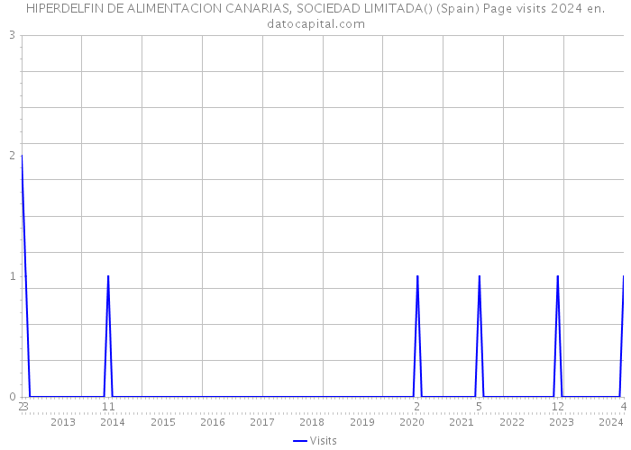 HIPERDELFIN DE ALIMENTACION CANARIAS, SOCIEDAD LIMITADA() (Spain) Page visits 2024 