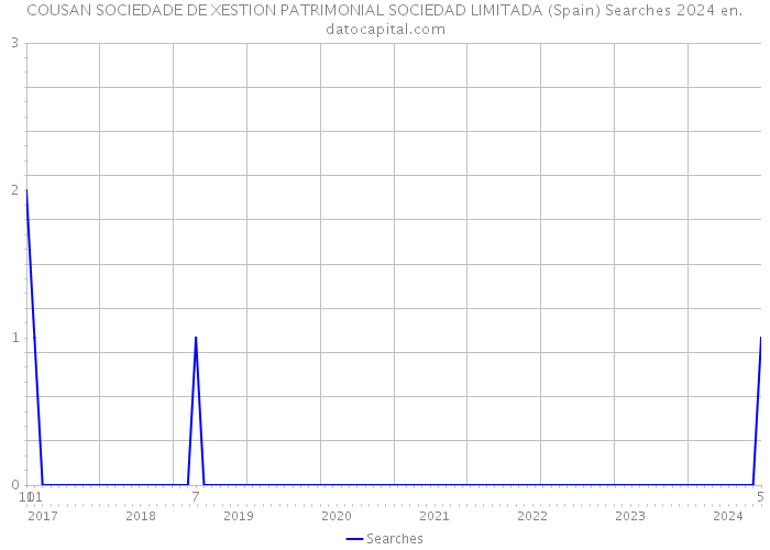 COUSAN SOCIEDADE DE XESTION PATRIMONIAL SOCIEDAD LIMITADA (Spain) Searches 2024 