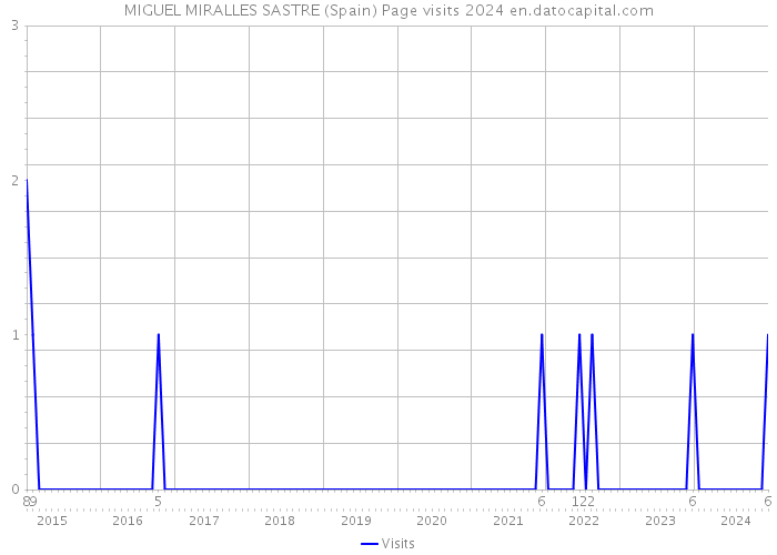 MIGUEL MIRALLES SASTRE (Spain) Page visits 2024 