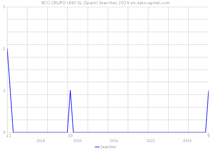 BCG GRUPO UNO SL (Spain) Searches 2024 