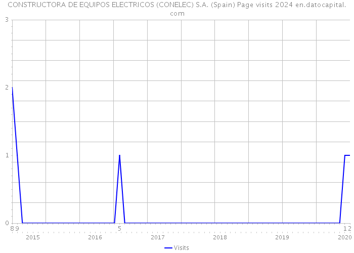 CONSTRUCTORA DE EQUIPOS ELECTRICOS (CONELEC) S.A. (Spain) Page visits 2024 