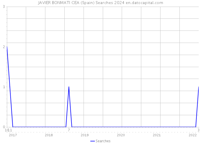 JAVIER BONMATI CEA (Spain) Searches 2024 