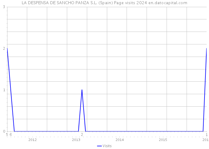 LA DESPENSA DE SANCHO PANZA S.L. (Spain) Page visits 2024 