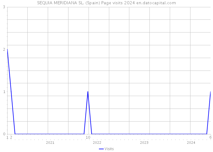 SEQUIA MERIDIANA SL. (Spain) Page visits 2024 