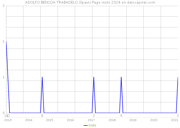 ADOLFO BENGOA TRABADELO (Spain) Page visits 2024 