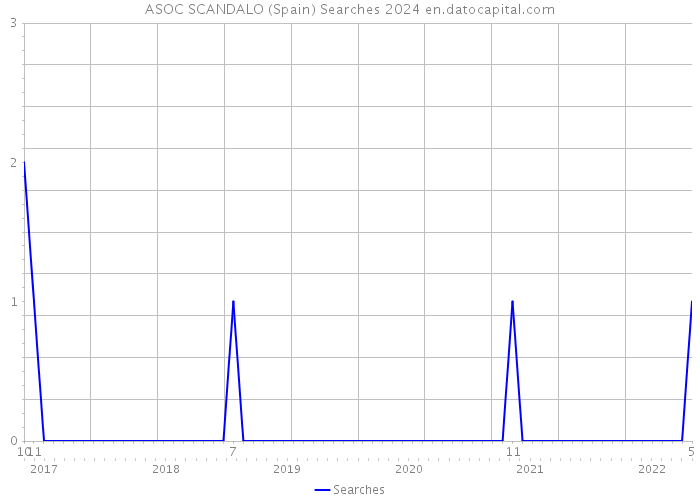 ASOC SCANDALO (Spain) Searches 2024 