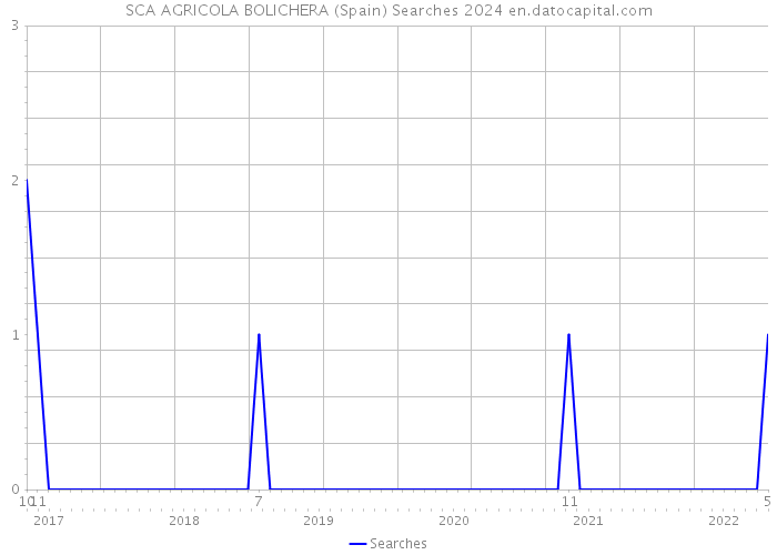 SCA AGRICOLA BOLICHERA (Spain) Searches 2024 