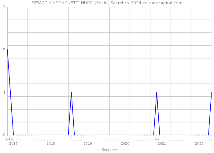 SEBASTIAN SCAGNETTI HUGO (Spain) Searches 2024 