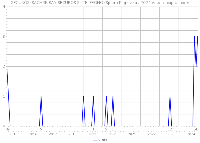 SEGUROS-SAGARRIBAY SEGUROS SL TELEFONO (Spain) Page visits 2024 