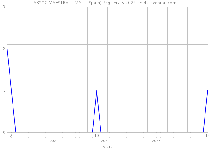 ASSOC MAESTRAT.TV S.L. (Spain) Page visits 2024 