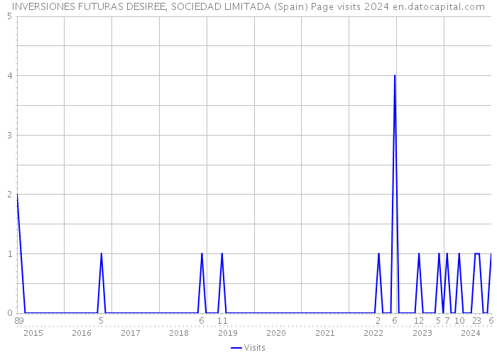 INVERSIONES FUTURAS DESIREE, SOCIEDAD LIMITADA (Spain) Page visits 2024 