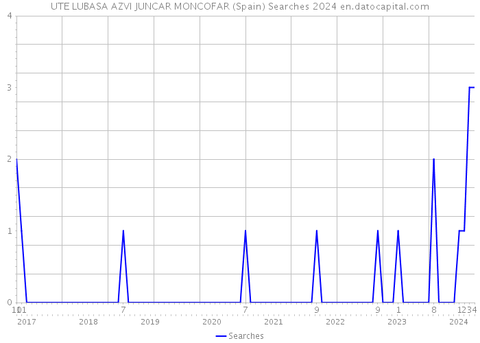 UTE LUBASA AZVI JUNCAR MONCOFAR (Spain) Searches 2024 