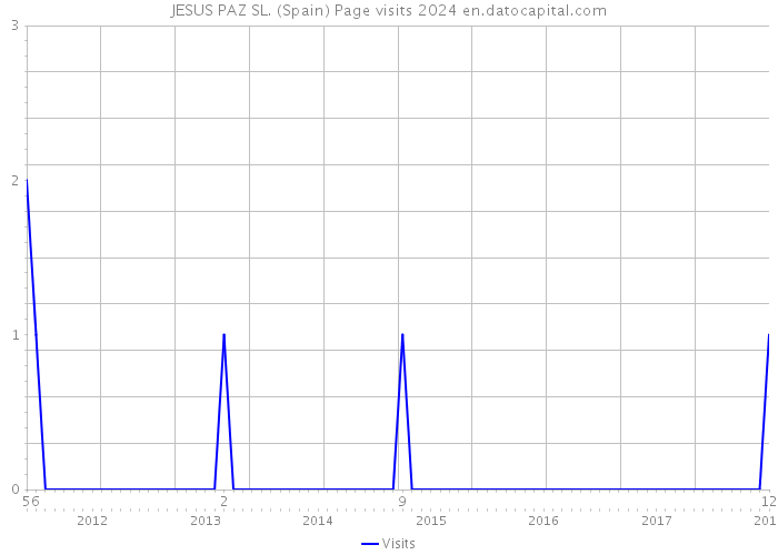 JESUS PAZ SL. (Spain) Page visits 2024 