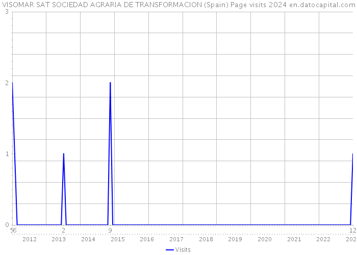 VISOMAR SAT SOCIEDAD AGRARIA DE TRANSFORMACION (Spain) Page visits 2024 