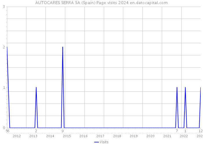 AUTOCARES SERRA SA (Spain) Page visits 2024 