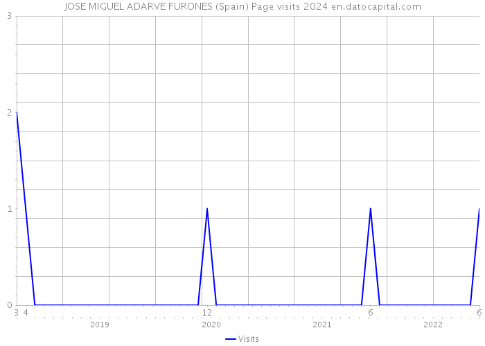 JOSE MIGUEL ADARVE FURONES (Spain) Page visits 2024 
