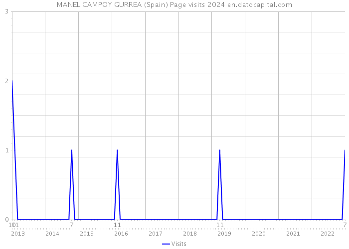 MANEL CAMPOY GURREA (Spain) Page visits 2024 