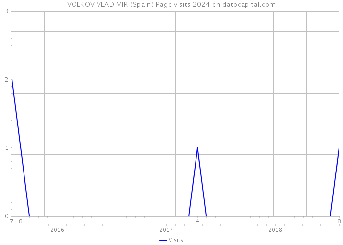 VOLKOV VLADIMIR (Spain) Page visits 2024 
