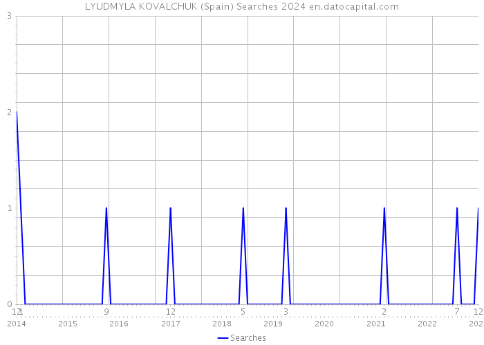 LYUDMYLA KOVALCHUK (Spain) Searches 2024 