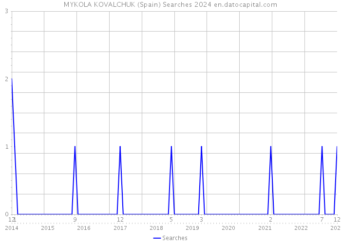 MYKOLA KOVALCHUK (Spain) Searches 2024 