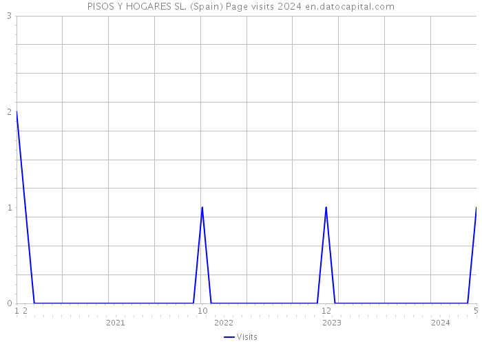 PISOS Y HOGARES SL. (Spain) Page visits 2024 