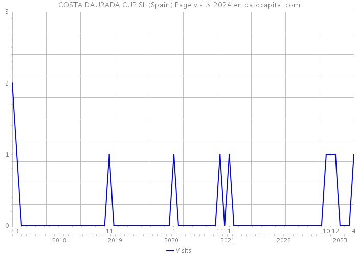 COSTA DAURADA CUP SL (Spain) Page visits 2024 