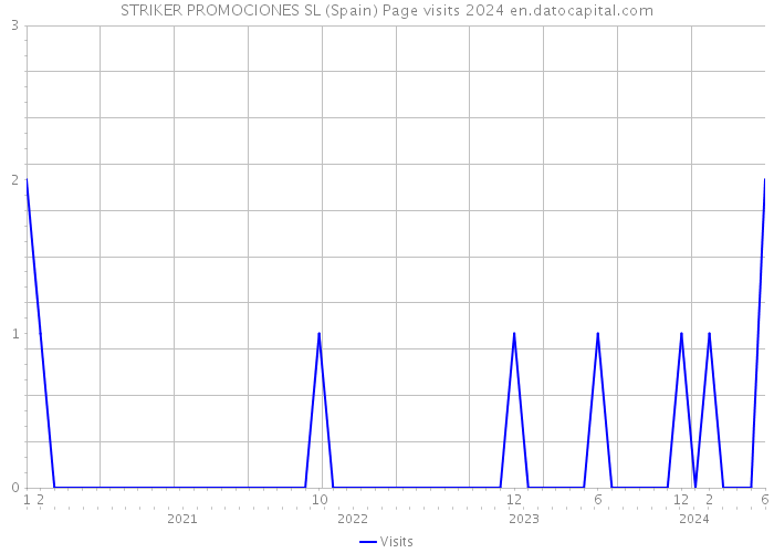 STRIKER PROMOCIONES SL (Spain) Page visits 2024 