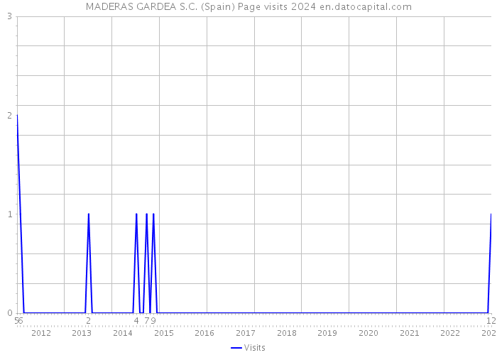 MADERAS GARDEA S.C. (Spain) Page visits 2024 