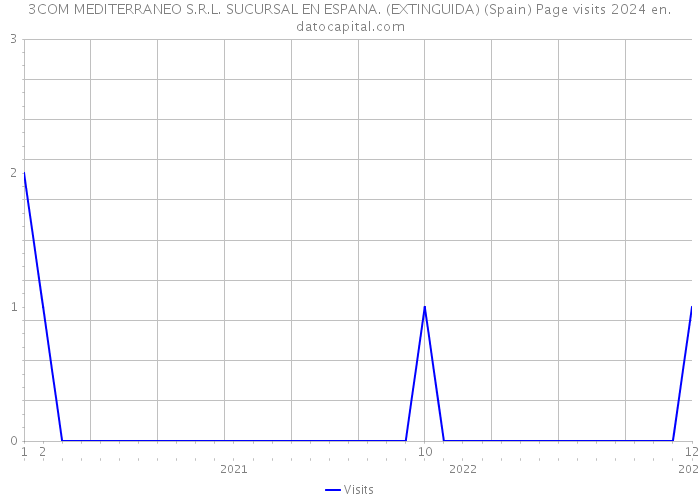 3COM MEDITERRANEO S.R.L. SUCURSAL EN ESPANA. (EXTINGUIDA) (Spain) Page visits 2024 